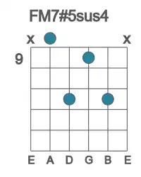 Guitar voicing #1 of the F M7#5sus4 chord